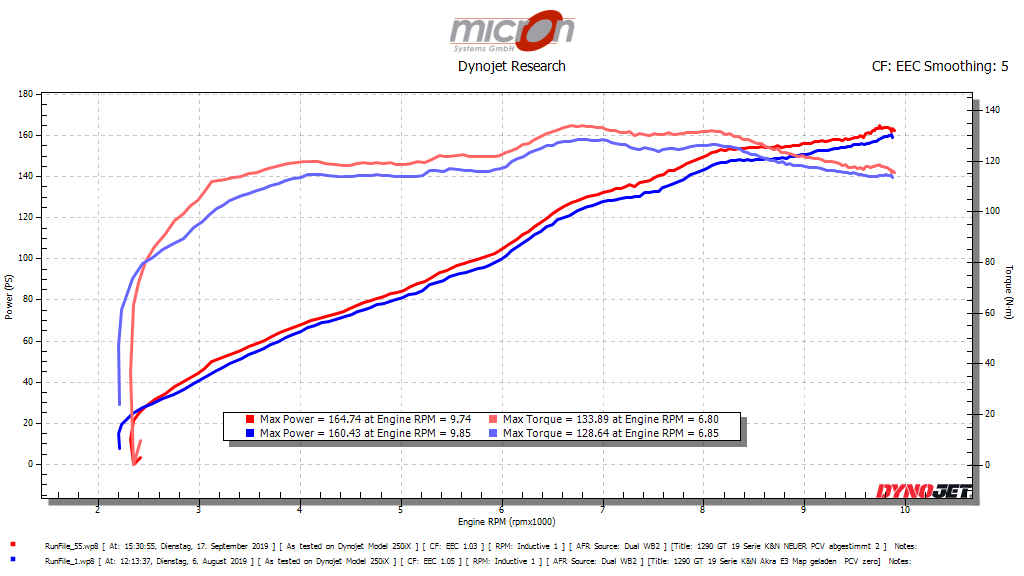 Beispiel KTM 1290 GT 2019 bei voll geöffnetem Gasgriff