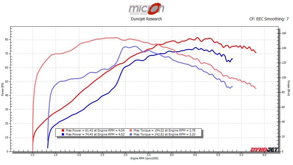 Leistungsdiagramm einer Chieftain Dark Horse 2019 mit offener J&H Auspuffanlage vor und nach dem Flashen