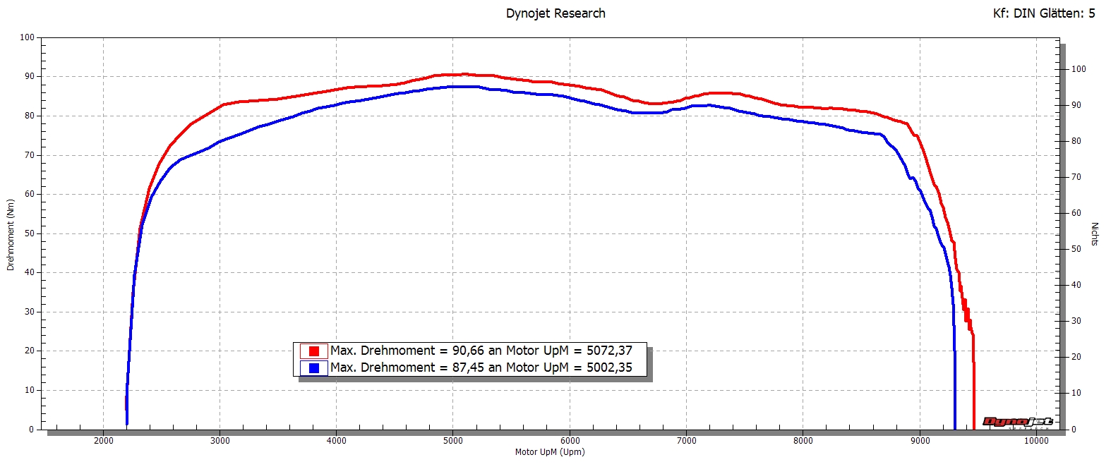 Drehmomentdiagramm der Triumph 955i vor und nach dem Falshen