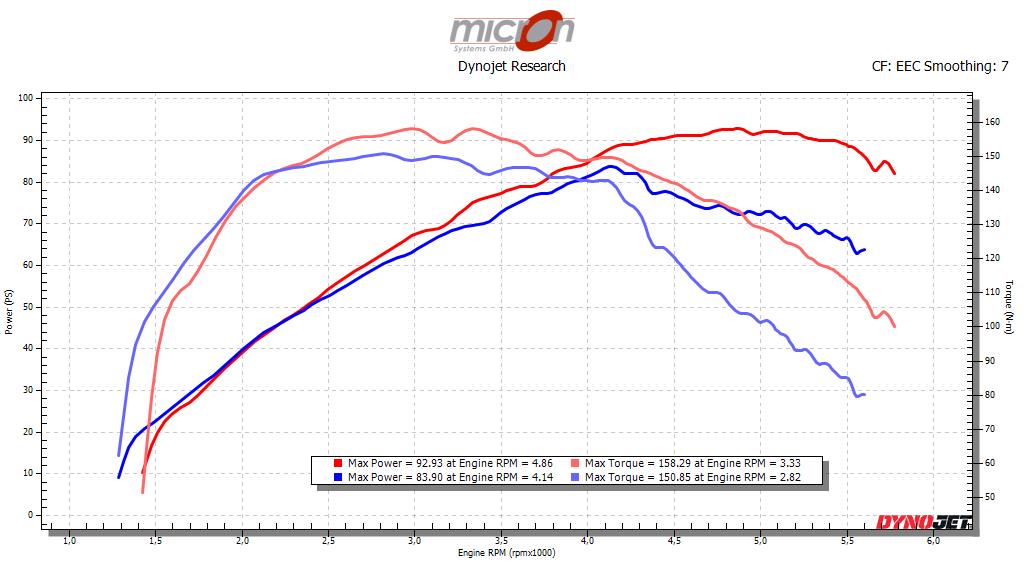 Leistungsdiagramm am Hinterrad der Roadmaster 2020 mit Performance Exhausts Auspuffanlage  vor und nach dem Flashe
