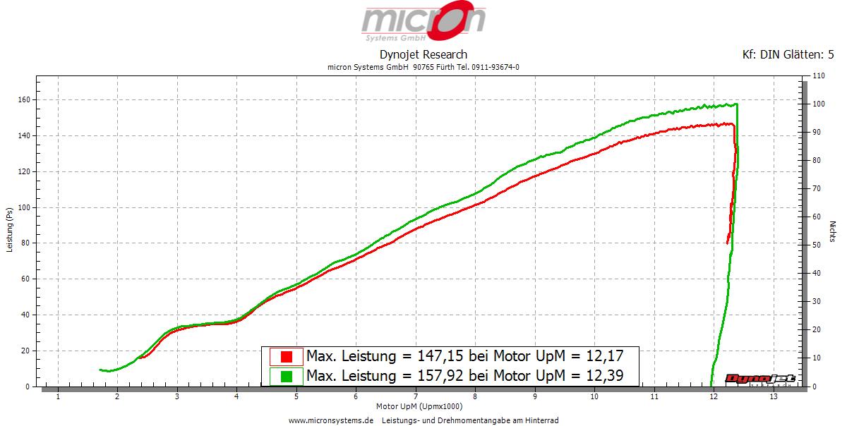 Leistungsdiagramm zu Ansaugschacht aus Carbon für Honda CBR 1000 RR 2004-2007 SC 57